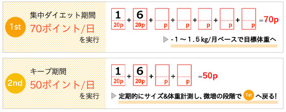 １ｓｔ　集中ダイエット期間　70ポイント/日を実行
２ｓｔ　キープ期間　50ポイント/日を実行
