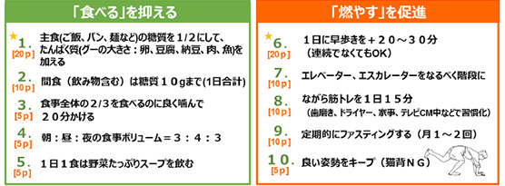 「食べる」を抑える
１、主食（ご飯、パン、麺など）の糖質を１/２にしてたんぱく質
（グーの大きさ：卵、豆腐、納豆、肉、魚）を加える。[20p]
２、間食（飲み物含む）は糖分10ｇまで（1日合計）[10p]
３、食事全体の2/3を食べるのによく噛んで20分かける。
４、朝、昼、夜の食事のボリューム＝3：4：3　[5p]
５、１日１食は野菜たっぷりスープを飲む　[5p]
「燃やす」を促進
６、１日に早歩きを+20～30分（連続でなくてもOK）[20p]
７、エレベーター、エスカレーターをなるべく会談に[10p]
８、ながら筋トレを１日１５分[10p]
９、定期的にファスティングする（月1～2回）[10p]
10、良い姿勢をキープする（猫背NG）[10]
