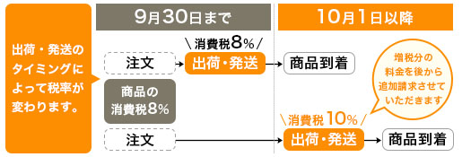 増税のタイミングは10月1日になります。注文後でも増税分の追加料金が発生いたします。