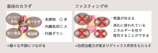 食べ過ぎ、添加物の摂取などを控えて、胃腸を休ませる。食べ物の消化・吸収にかかる時間はなんと約48時間。莫大なエネルギーを必要とします。現代人は朝・昼・晩と食事をとるので、胃腸は働きっぱなし！また、添加物の多い食事は肝臓にも負担をかけてしまうので、こうした食事が続いている方は常に内臓を酷使した状態になります。