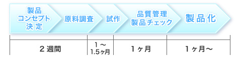 こだわりのサプリメントの開発・提案