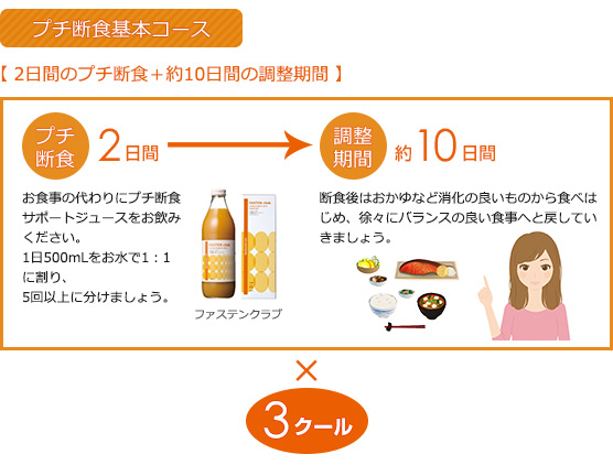 お食事の代わりにプチ断食サポートジュースをお飲みください。1日500mLをお水で1：1に割り、5回以上に分けましょう。断食後はおかゆなど消化の良いものから食べはじめ、徐々にバランスの良い食事へと戻していきましょう。